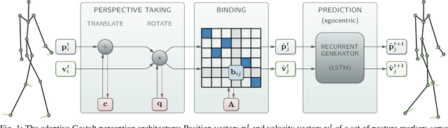 Figure 1 for Binding Dancers Into Attractors