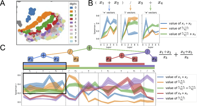 Figure 3 for Compositional Processing Emerges in Neural Networks Solving Math Problems