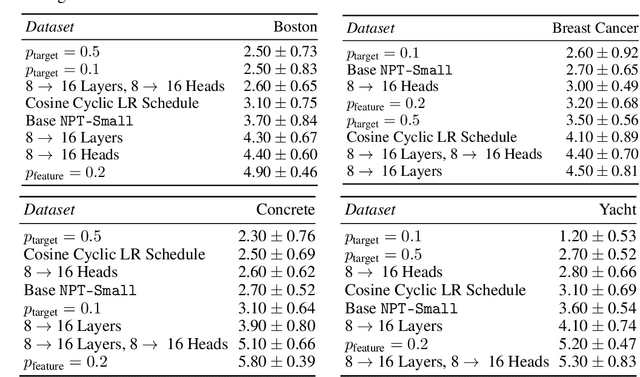 Figure 3 for Self-Attention Between Datapoints: Going Beyond Individual Input-Output Pairs in Deep Learning