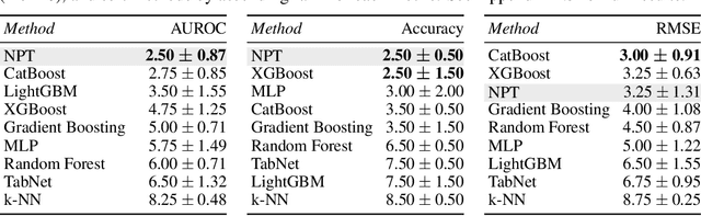 Figure 2 for Self-Attention Between Datapoints: Going Beyond Individual Input-Output Pairs in Deep Learning