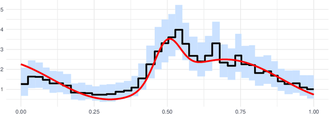 Figure 1 for Nonparametric Bayesian volatility learning under microstructure noise