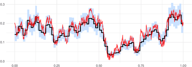 Figure 2 for Nonparametric Bayesian volatility learning under microstructure noise