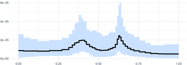 Figure 4 for Nonparametric Bayesian volatility learning under microstructure noise