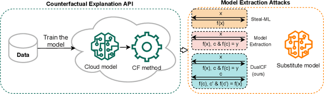 Figure 1 for DualCF: Efficient Model Extraction Attack from Counterfactual Explanations