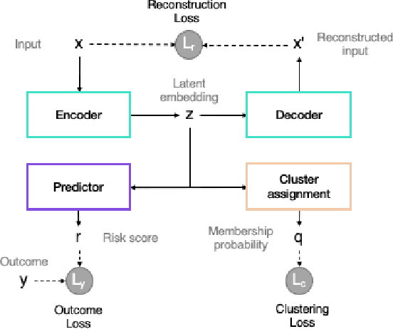 Figure 1 for Longitudinal patient stratification of electronic health records with flexible adjustment for clinical outcomes