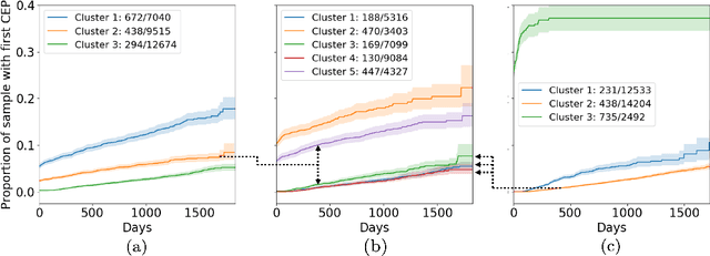 Figure 4 for Longitudinal patient stratification of electronic health records with flexible adjustment for clinical outcomes