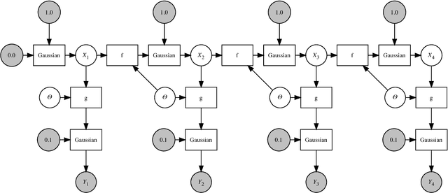 Figure 2 for Automated learning with a probabilistic programming language: Birch