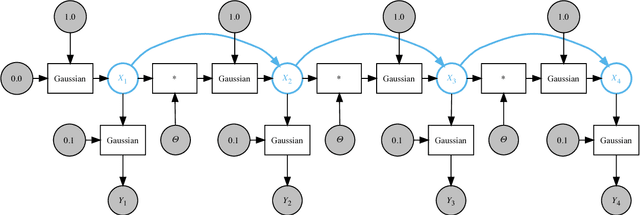 Figure 3 for Automated learning with a probabilistic programming language: Birch