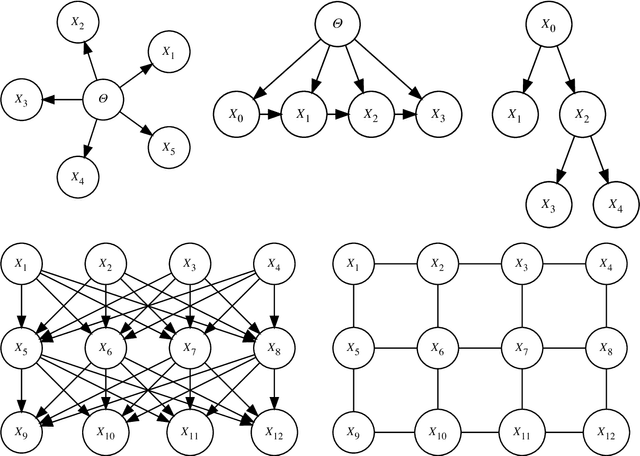 Figure 1 for Automated learning with a probabilistic programming language: Birch
