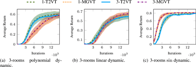 Figure 2 for Time-Variant Variational Transfer for Value Functions