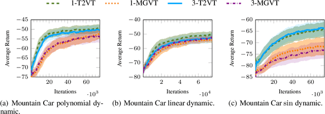 Figure 3 for Time-Variant Variational Transfer for Value Functions