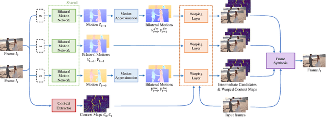 Figure 1 for BMBC:Bilateral Motion Estimation with Bilateral Cost Volume for Video Interpolation