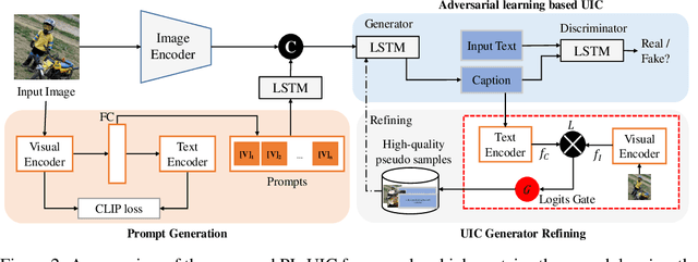 Figure 3 for Prompt-based Learning for Unpaired Image Captioning