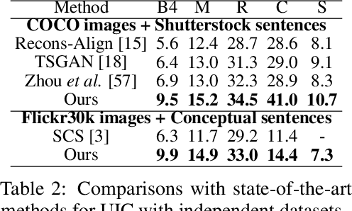 Figure 4 for Prompt-based Learning for Unpaired Image Captioning