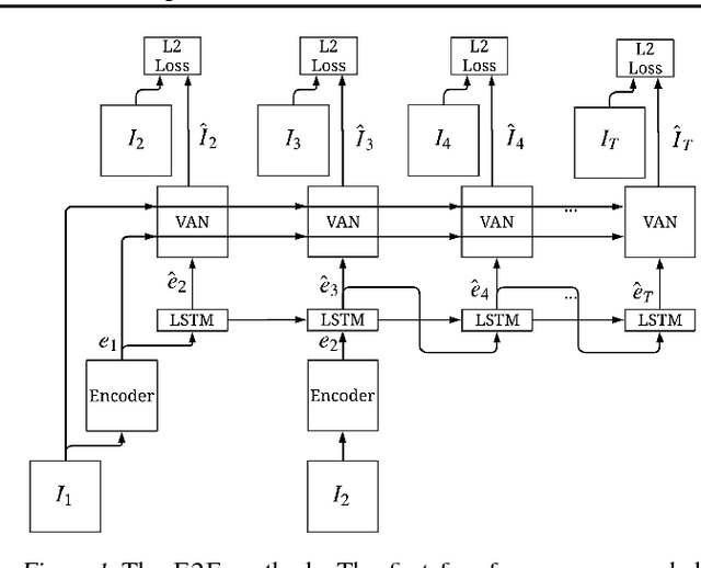Figure 1 for Hierarchical Long-term Video Prediction without Supervision