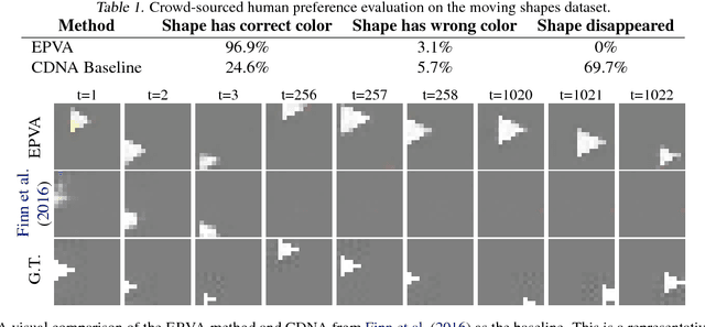 Figure 2 for Hierarchical Long-term Video Prediction without Supervision