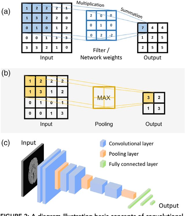 Figure 4 for Deep learning in radiology: an overview of the concepts and a survey of the state of the art