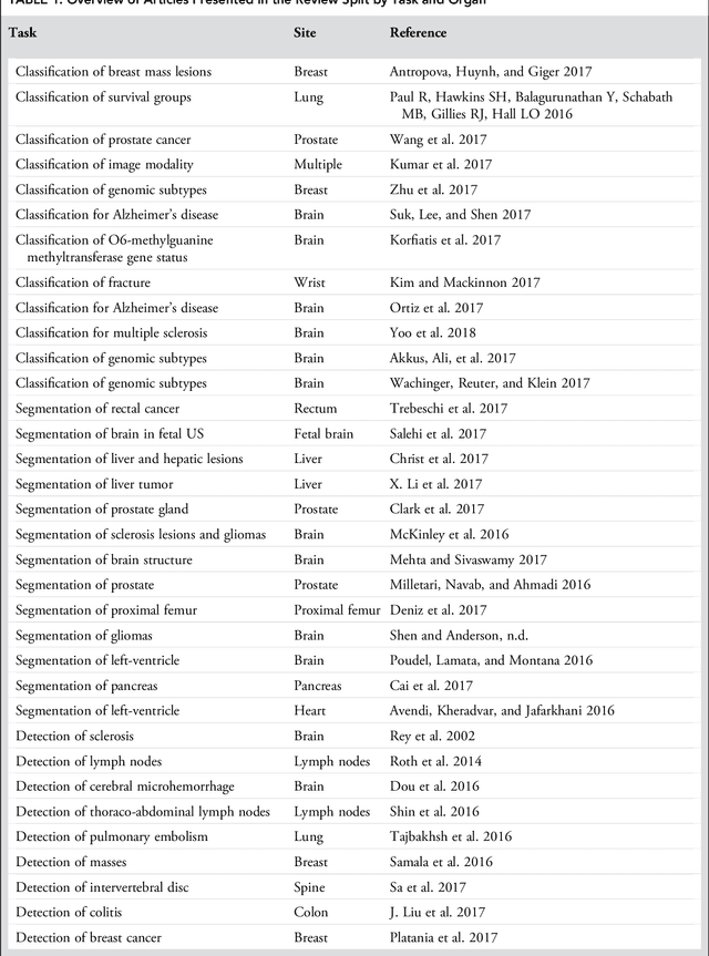 Figure 2 for Deep learning in radiology: an overview of the concepts and a survey of the state of the art