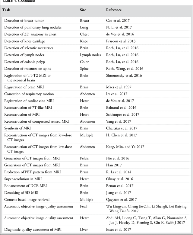 Figure 3 for Deep learning in radiology: an overview of the concepts and a survey of the state of the art