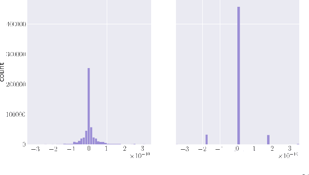 Figure 1 for Dithered backprop: A sparse and quantized backpropagation algorithm for more efficient deep neural network training