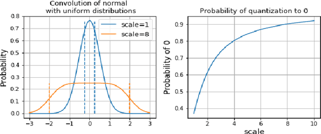 Figure 3 for Dithered backprop: A sparse and quantized backpropagation algorithm for more efficient deep neural network training