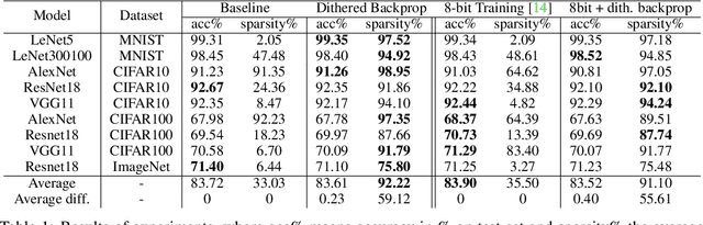 Figure 2 for Dithered backprop: A sparse and quantized backpropagation algorithm for more efficient deep neural network training