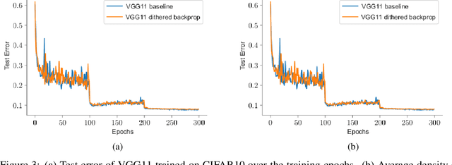 Figure 4 for Dithered backprop: A sparse and quantized backpropagation algorithm for more efficient deep neural network training