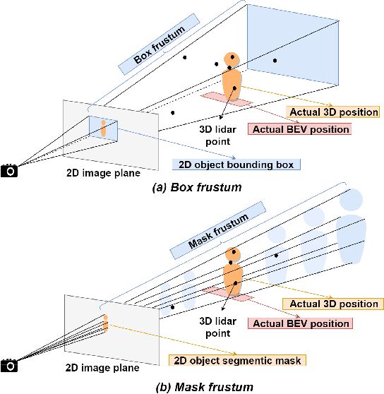 Figure 4 for Faraway-Frustum: Dealing with Lidar Sparsity for 3D Object Detection using Fusion