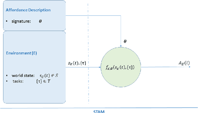 Figure 2 for STAM: A Framework for Spatio-Temporal Affordance Maps