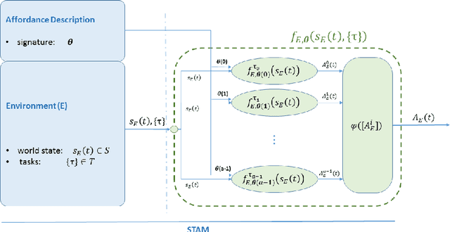 Figure 3 for STAM: A Framework for Spatio-Temporal Affordance Maps