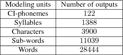 Figure 2 for A Comparison of Modeling Units in Sequence-to-Sequence Speech Recognition with the Transformer on Mandarin Chinese