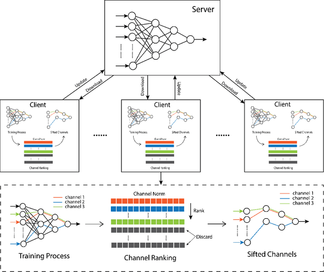 Figure 1 for Privacy Preserving Stochastic Channel-Based Federated Learning with Neural Network Pruning
