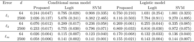 Figure 3 for Nonregular and Minimax Estimation of Individualized Thresholds in High Dimension with Binary Responses