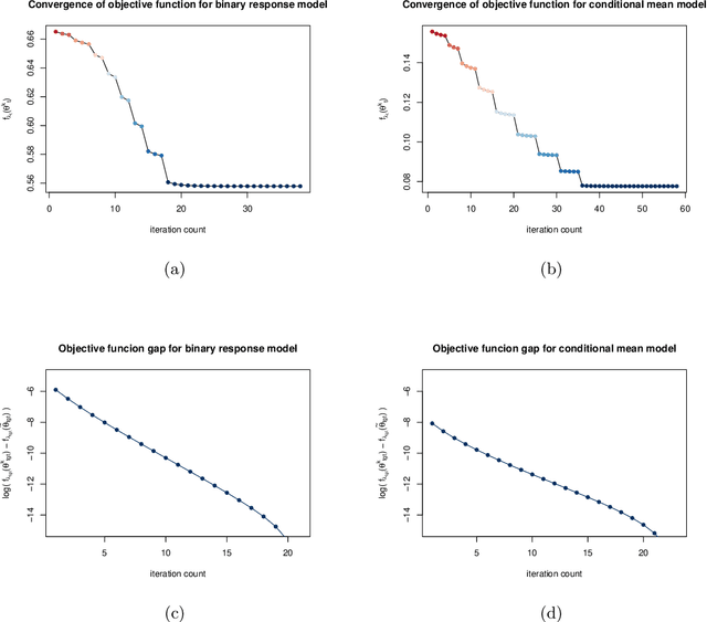 Figure 4 for Nonregular and Minimax Estimation of Individualized Thresholds in High Dimension with Binary Responses