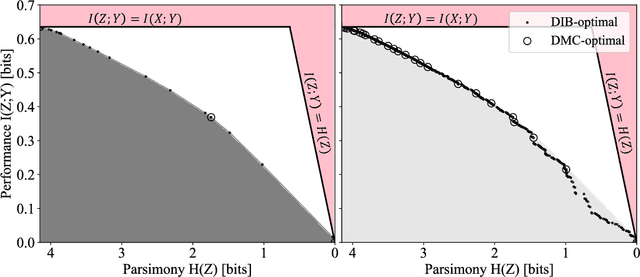 Figure 1 for Pareto-optimal clustering with the primal deterministic information bottleneck