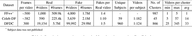 Figure 2 for Improving DeepFake Detection Using Dynamic Face Augmentation