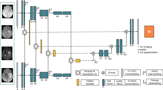Figure 3 for Hetero-Modal Variational Encoder-Decoder for Joint Modality Completion and Segmentation
