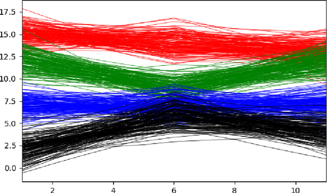 Figure 2 for A Latent Gaussian Mixture Model for Clustering Longitudinal Data