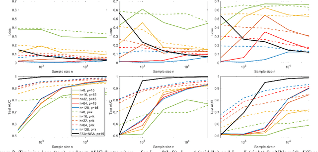 Figure 2 for A study of local optima for learning feature interactions using neural networks