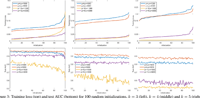 Figure 4 for A study of local optima for learning feature interactions using neural networks