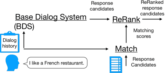 Figure 1 for Context-Aware Dialog Re-Ranking for Task-Oriented Dialog Systems