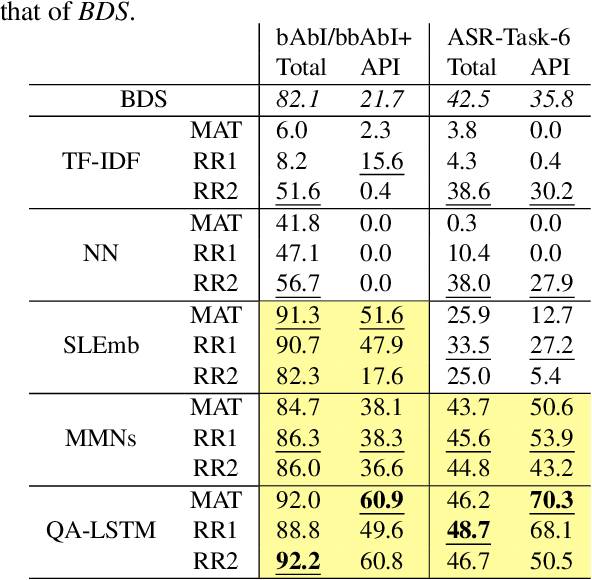 Figure 4 for Context-Aware Dialog Re-Ranking for Task-Oriented Dialog Systems