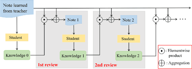 Figure 2 for Reducing Capacity Gap in Knowledge Distillation with Review Mechanism for Crowd Counting