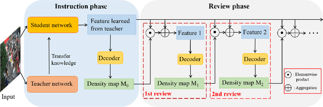 Figure 3 for Reducing Capacity Gap in Knowledge Distillation with Review Mechanism for Crowd Counting