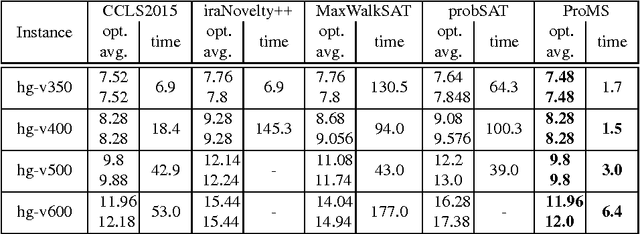 Figure 2 for Should Algorithms for Random SAT and Max-SAT be Different?