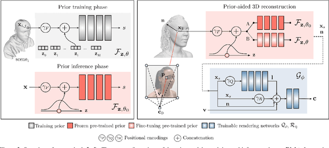 Figure 2 for H3D-Net: Few-Shot High-Fidelity 3D Head Reconstruction