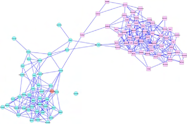 Figure 4 for Estimating time-varying networks