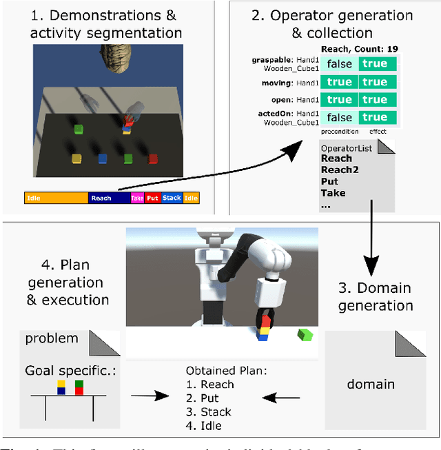 Figure 1 for Work in Progress -- Automated Generation of Robotic Planning Domains from Observations