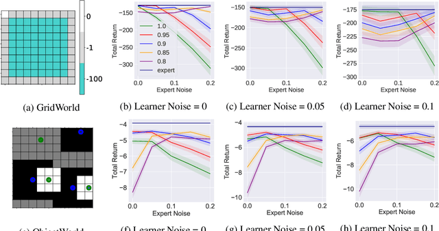 Figure 3 for Robust Inverse Reinforcement Learning under Transition Dynamics Mismatch