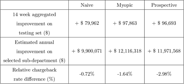 Figure 2 for Discriminative Data-driven Self-adaptive Fraud Control Decision System with Incomplete Information